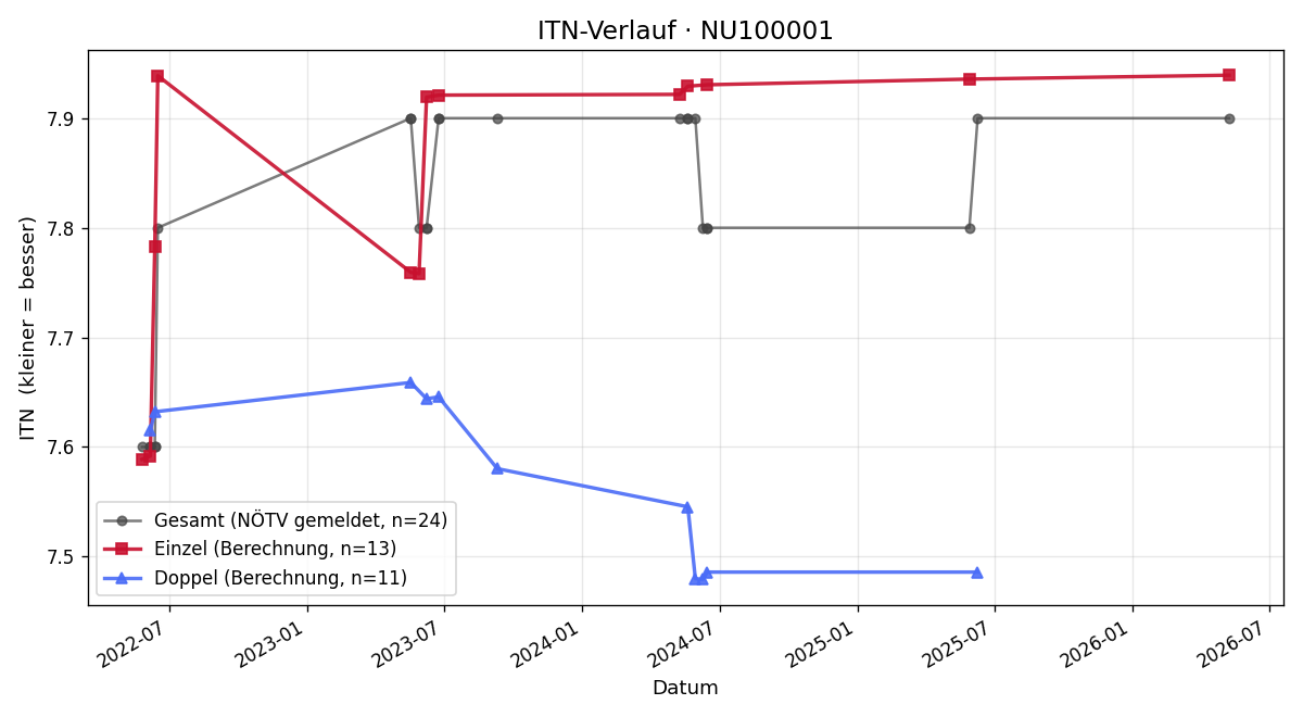 ITN-Verlauf Günther Bauer