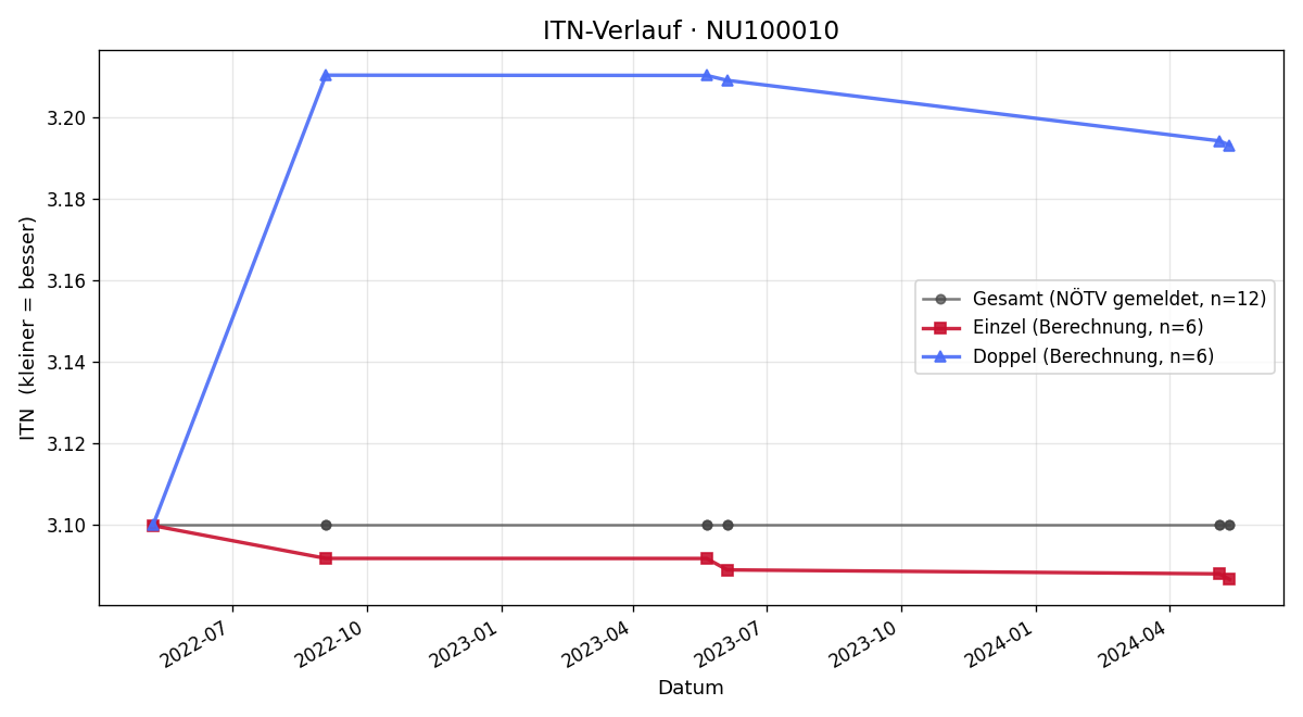 ITN-Verlauf Brano Vilagi