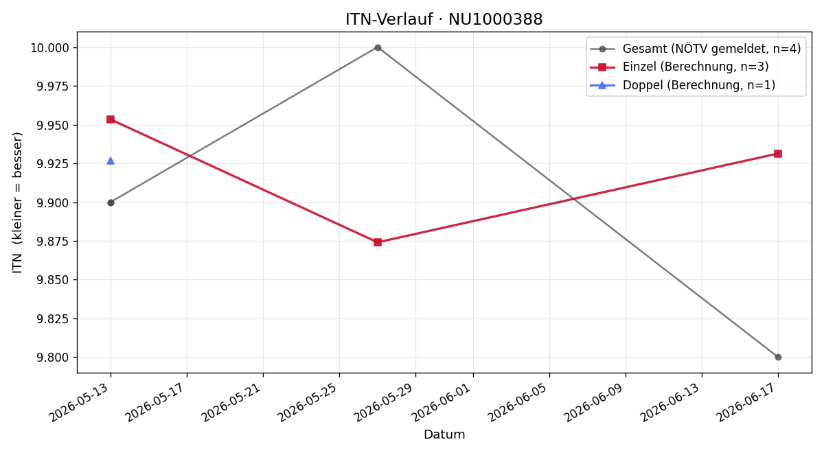 ITN-Verlauf Jakob Neustifter