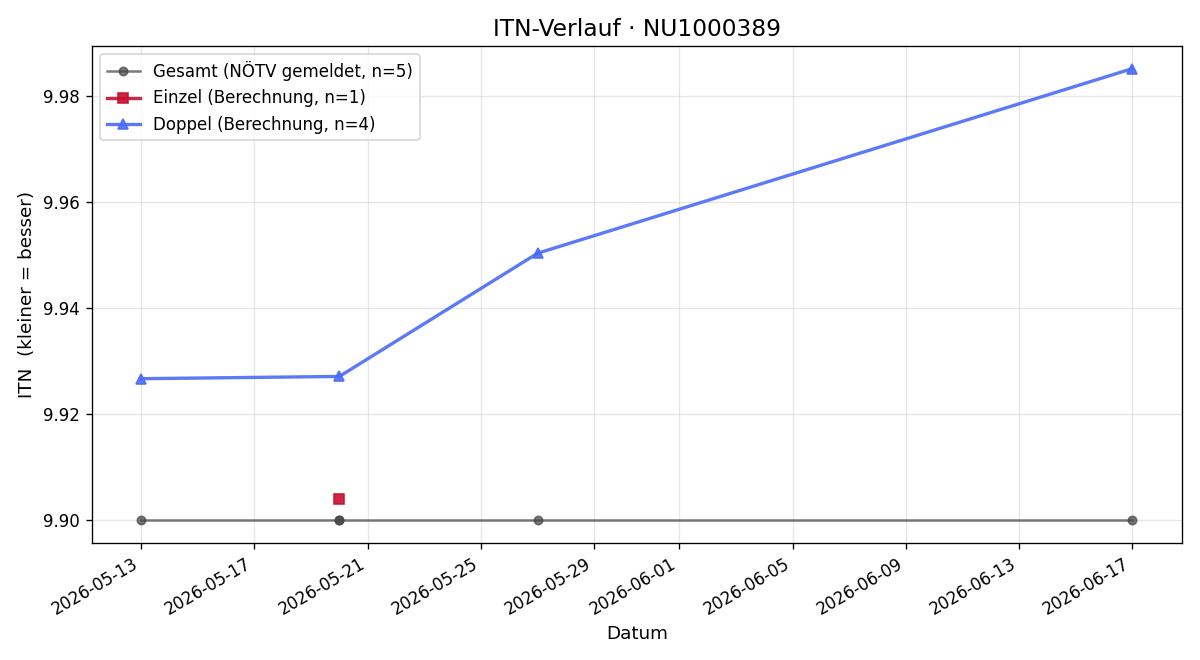 ITN-Verlauf Maximilian Wasinger