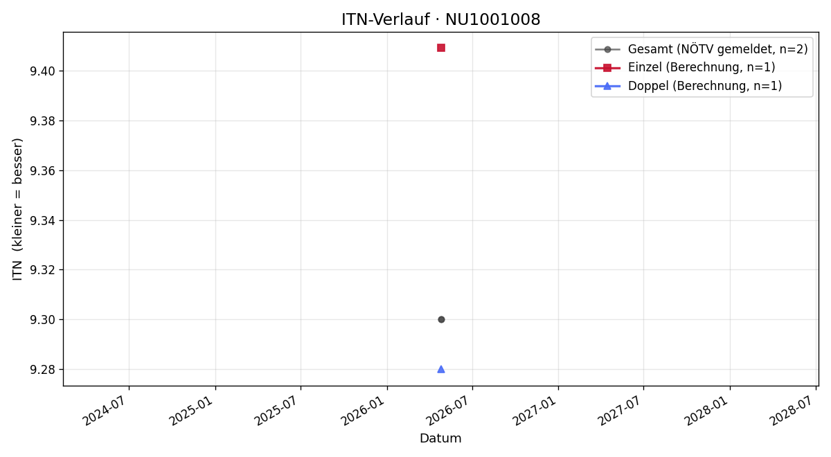 ITN-Verlauf Paul Haas