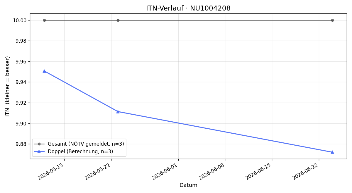 ITN-Verlauf Valerie Steurer
