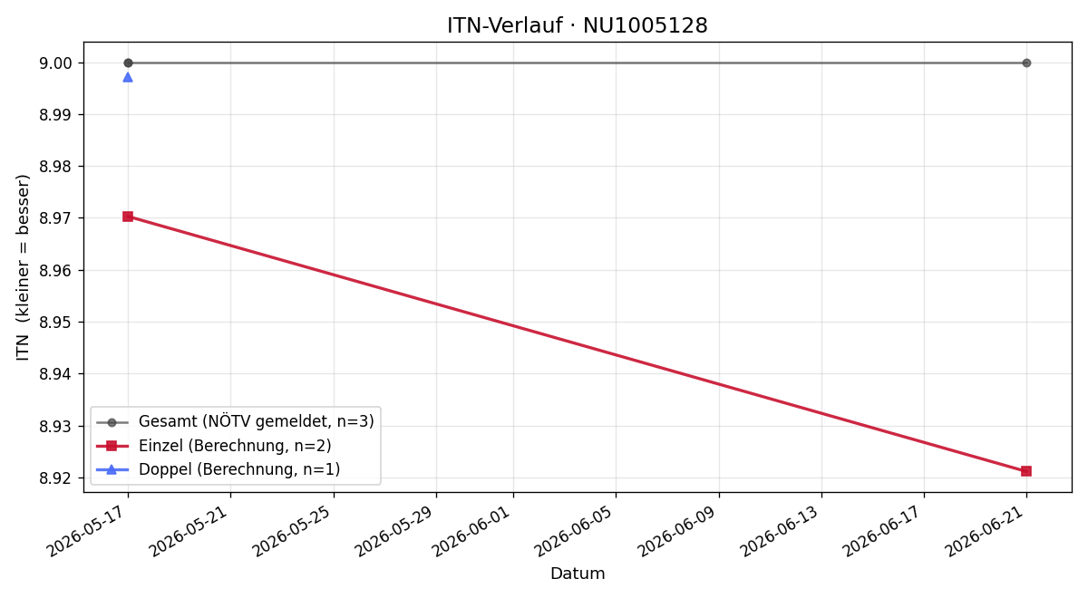 ITN-Verlauf Andreas Riedl