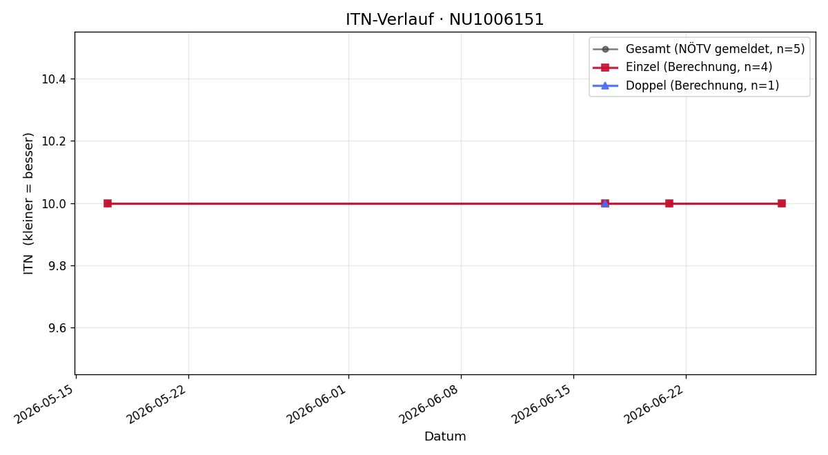 ITN-Verlauf Mila Zulehner