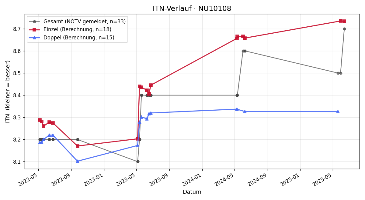 ITN-Verlauf Kristina Gusner