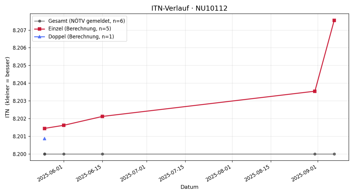 ITN-Verlauf Wilfried Wunsch