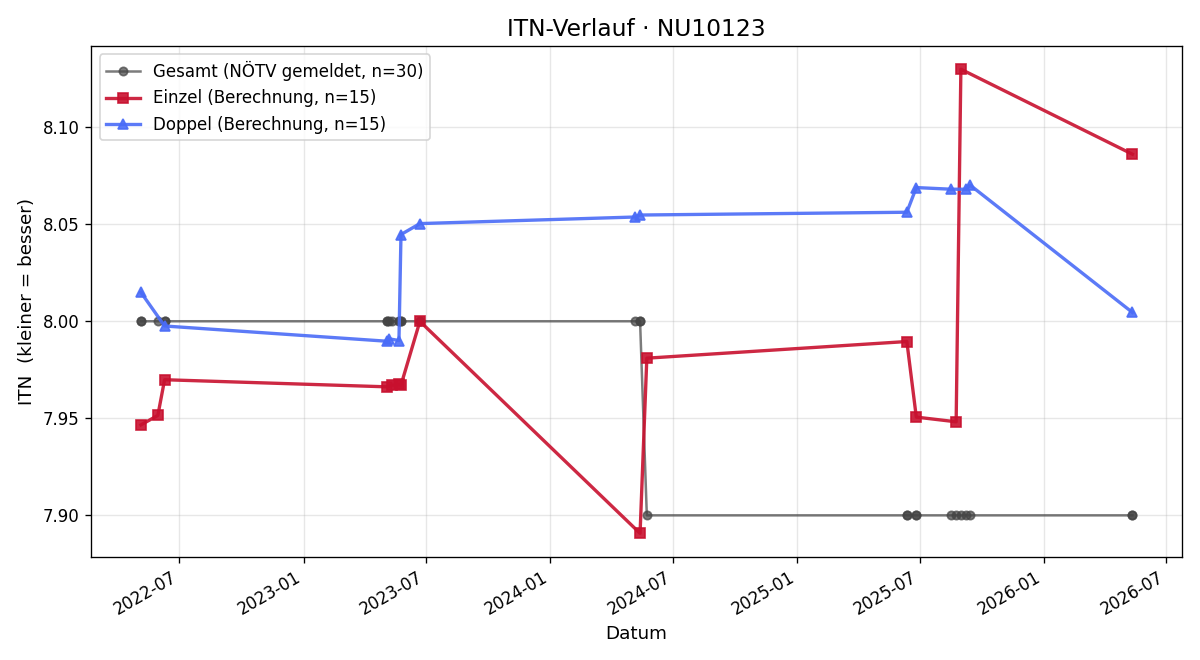 ITN-Verlauf Wolfgang Luftensteiner