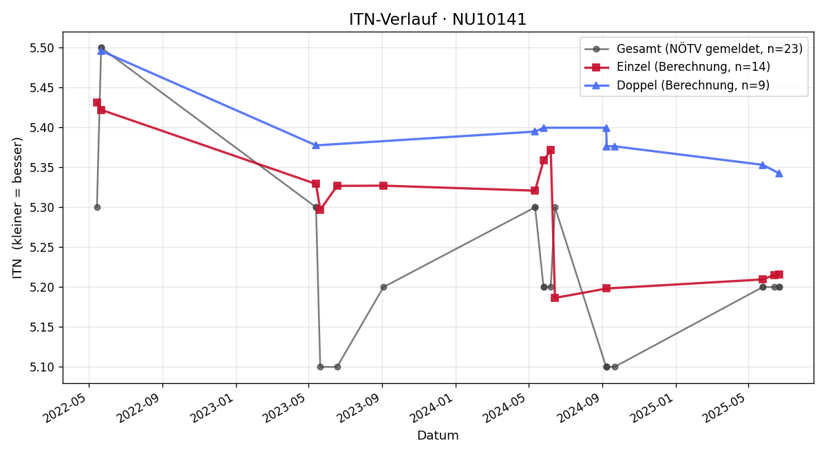 ITN-Verlauf Markus Danzinger