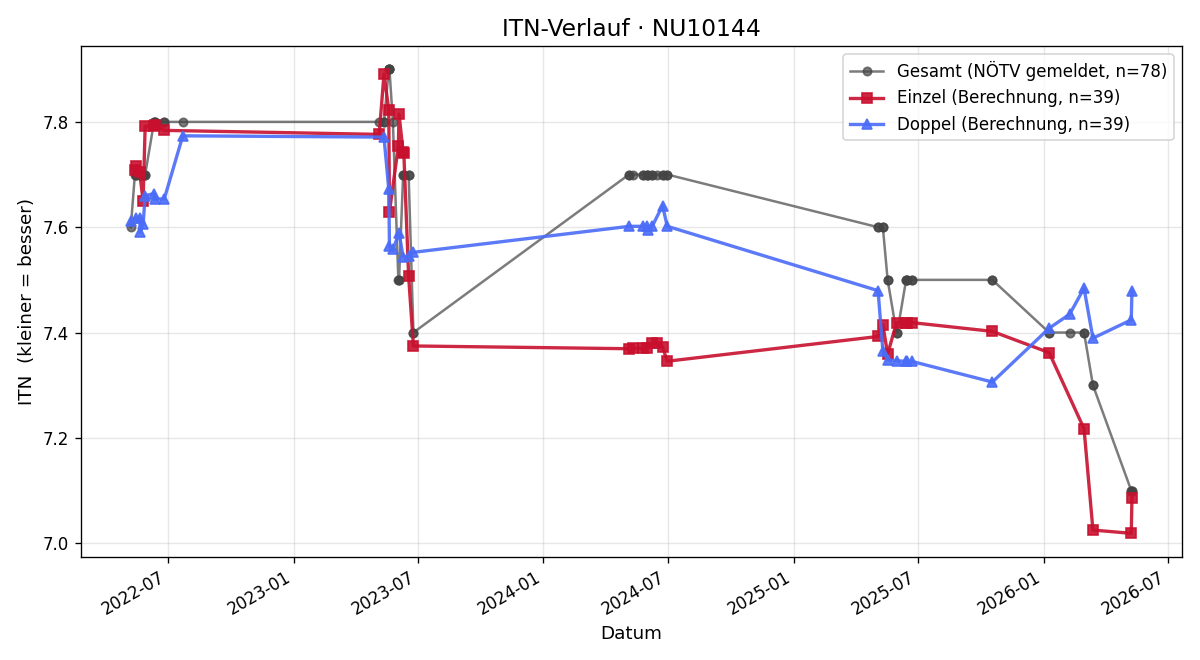 ITN-Verlauf Bernhard Pfeiffer