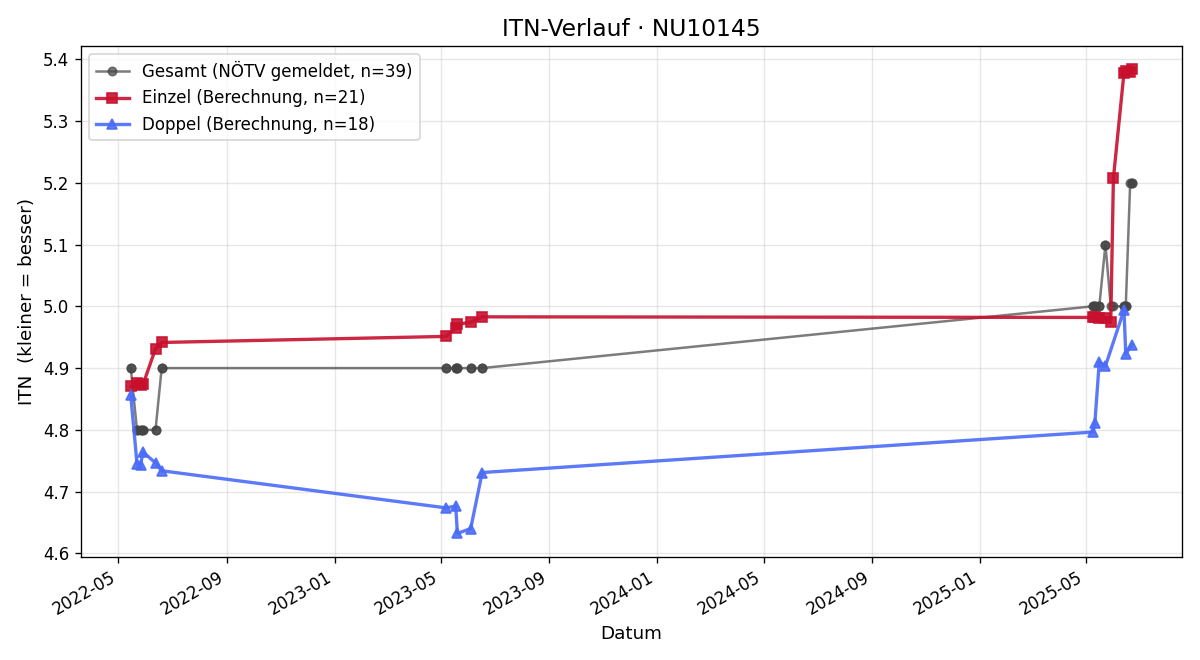 ITN-Verlauf Roland Stadlbauer