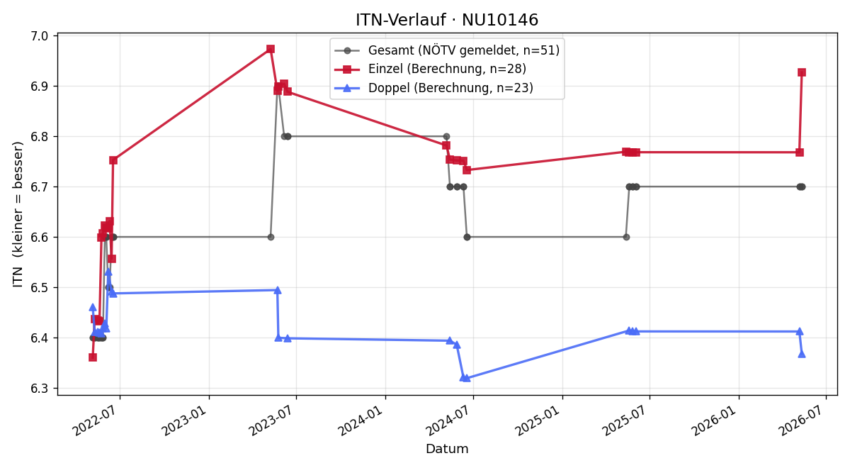 ITN-Verlauf Ernst Schörghuber