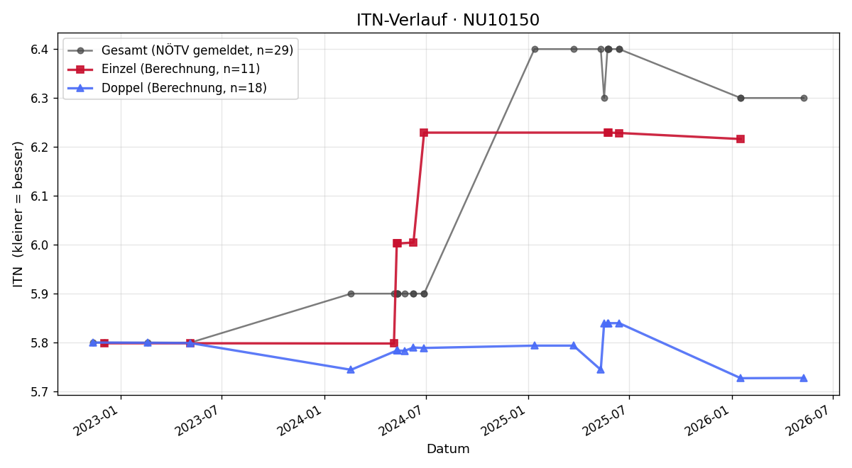 ITN-Verlauf Christian Neswadba
