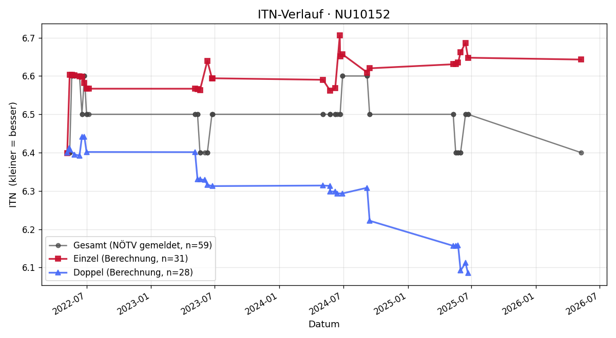 ITN-Verlauf Barbara Wolfram