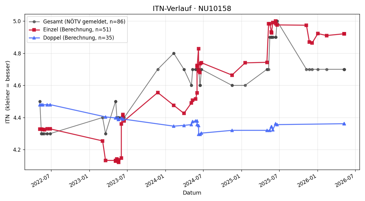 ITN-Verlauf Peter Handlgruber