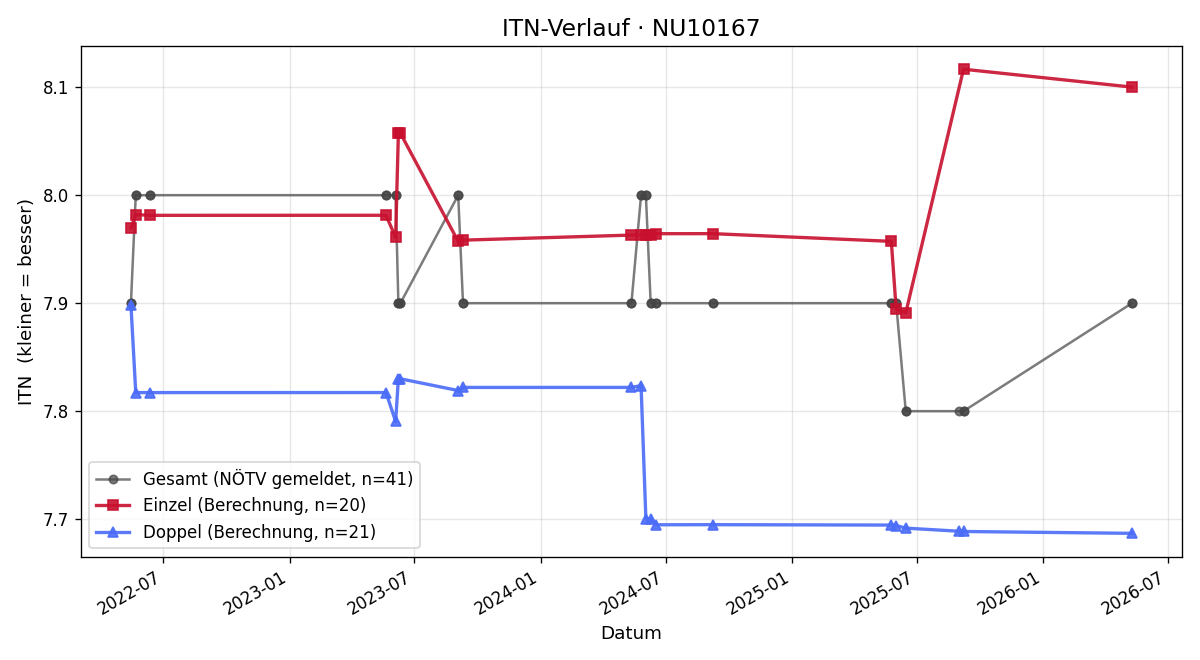 ITN-Verlauf Walter Mischer