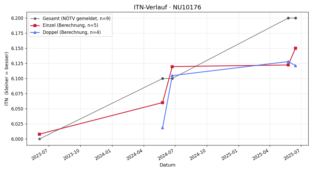 ITN-Verlauf Roman Hummel