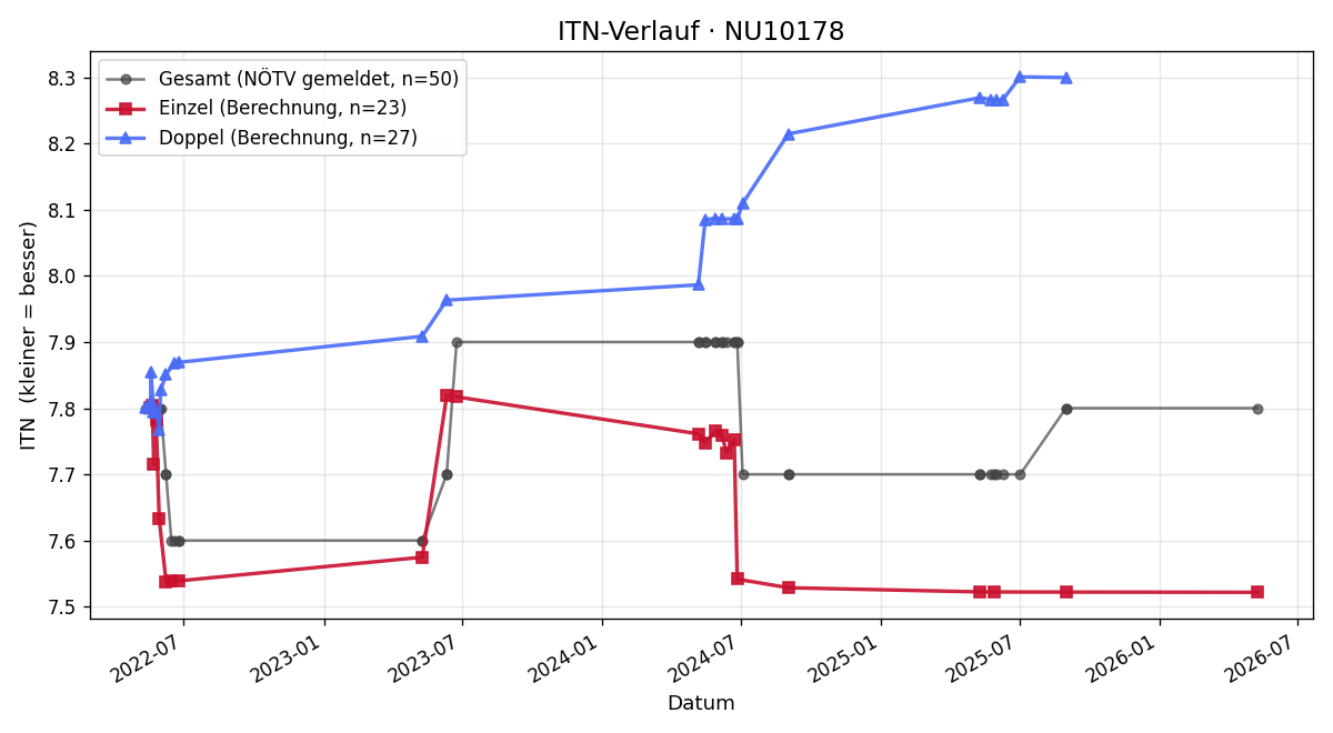 ITN-Verlauf Peter Freudenthaler