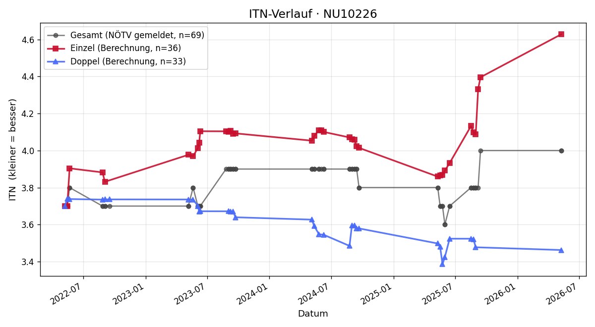 ITN-Verlauf Martin Panzenböck
