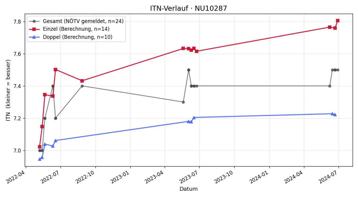 ITN-Verlauf Silvia Zellhofer