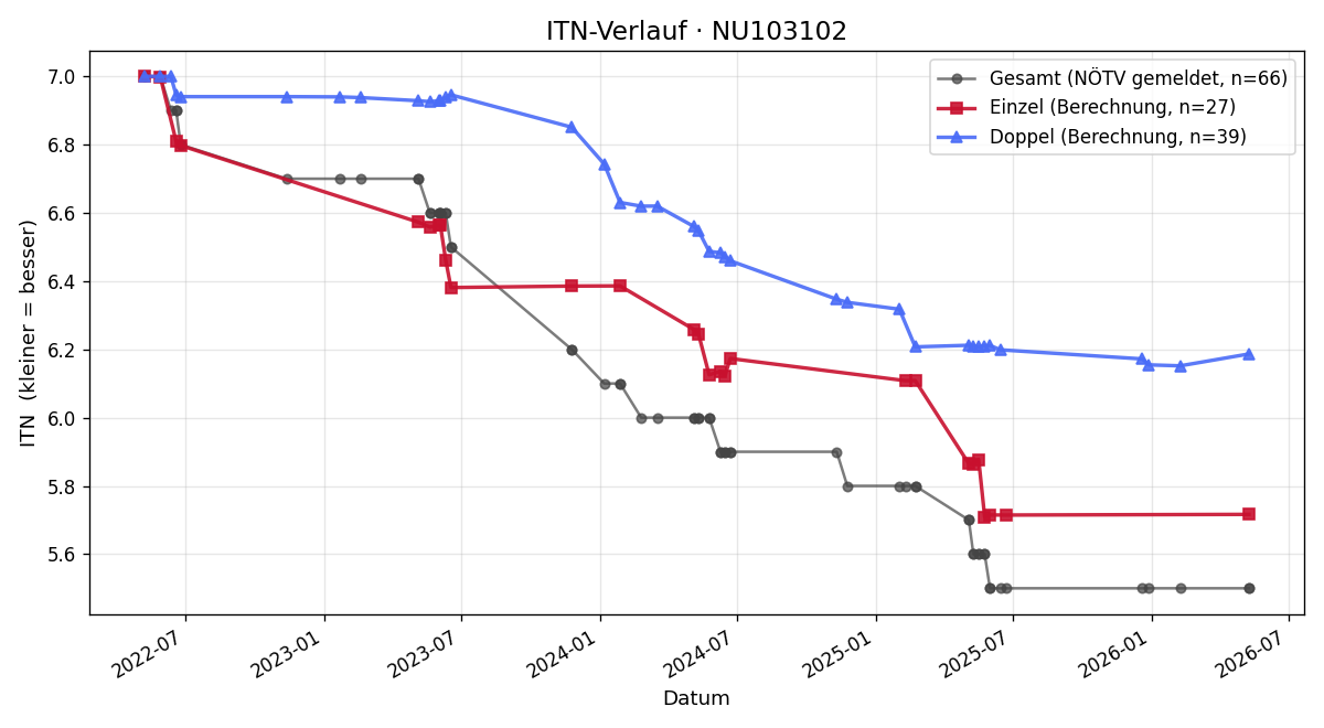 ITN-Verlauf Jürgen Luftensteiner
