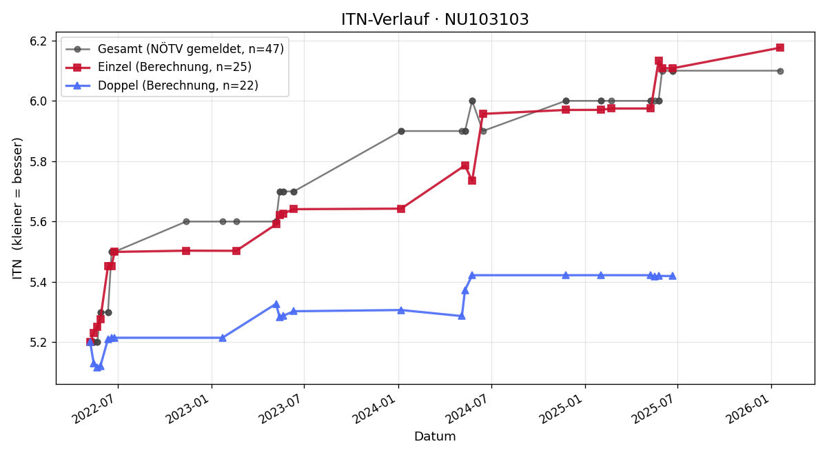ITN-Verlauf Roland Langheld