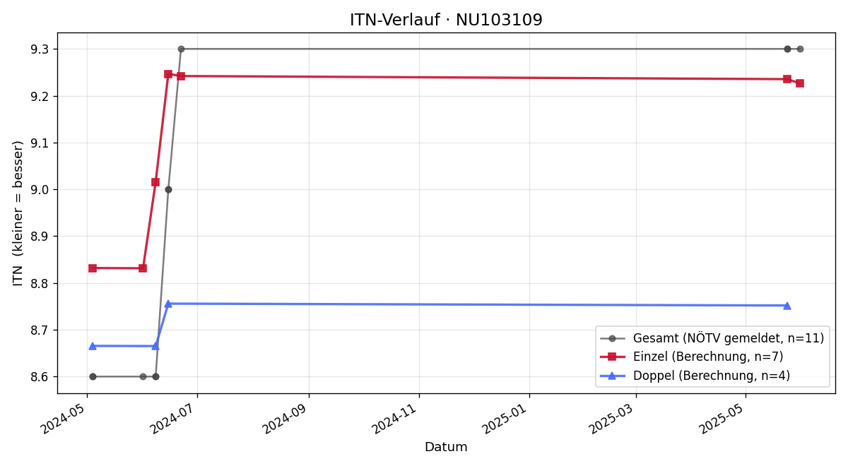 ITN-Verlauf Tina Luftensteiner