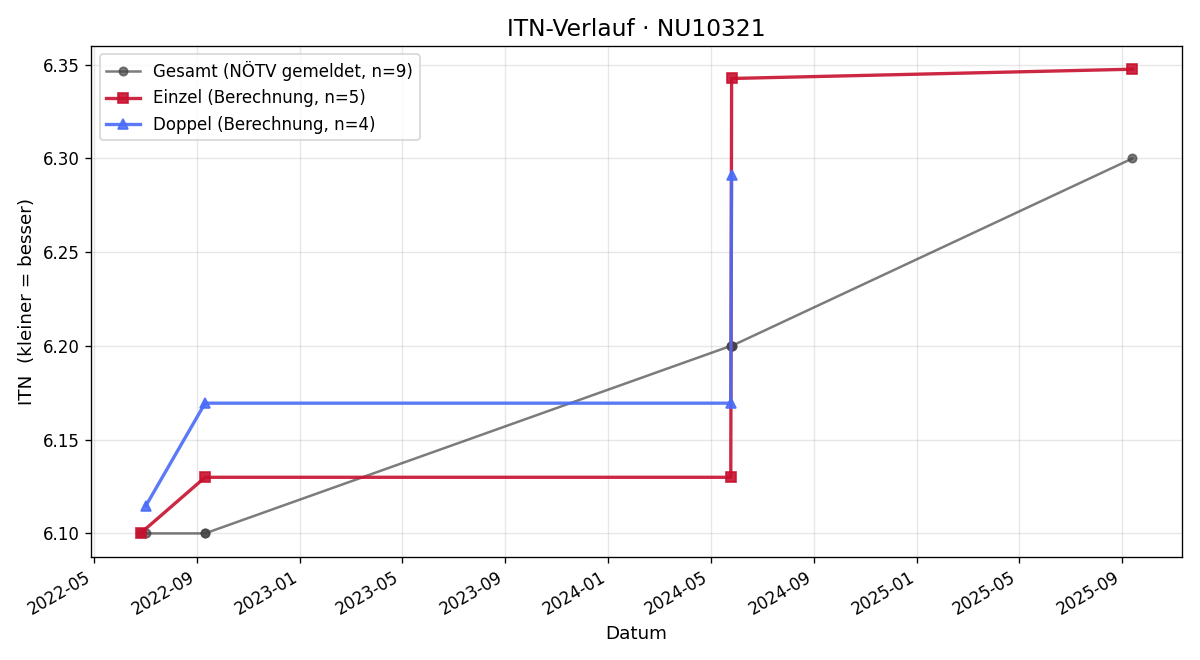 ITN-Verlauf Thomas Joni