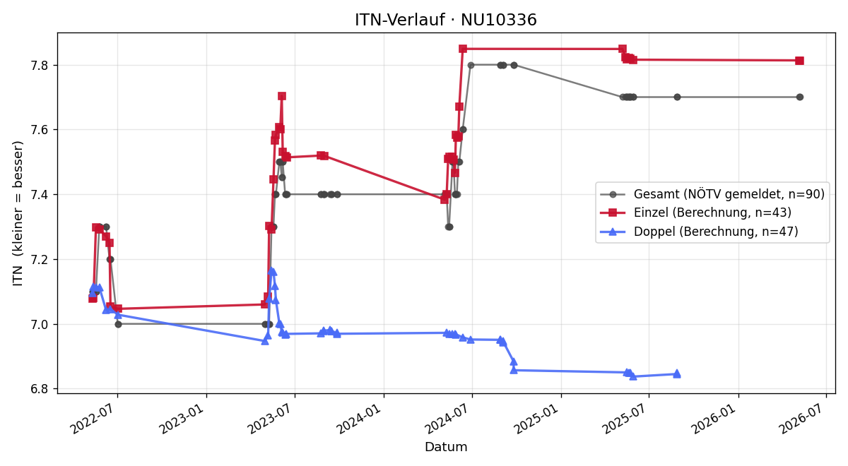 ITN-Verlauf Heinz Frinta