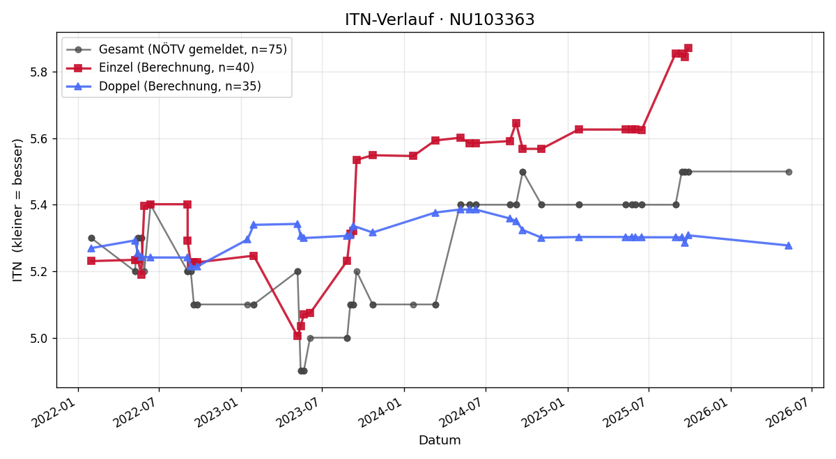 ITN-Verlauf Robert Balogh