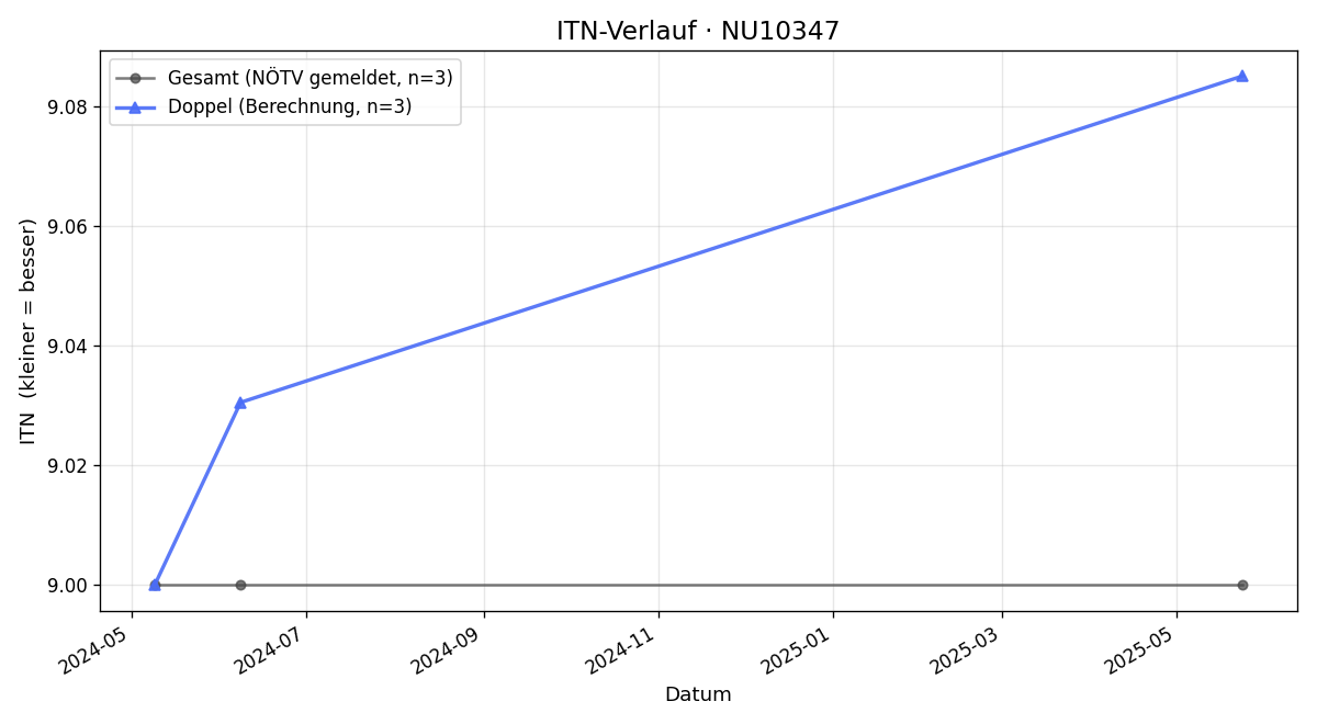 ITN-Verlauf Horst Placht