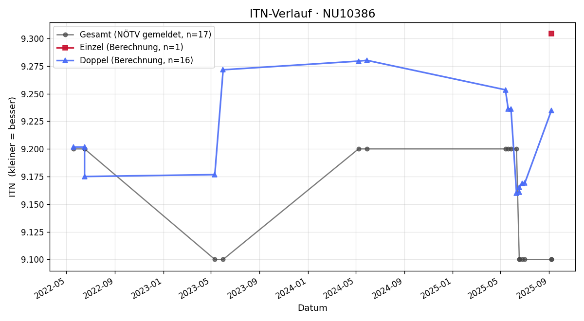 ITN-Verlauf Gerhard Brayer