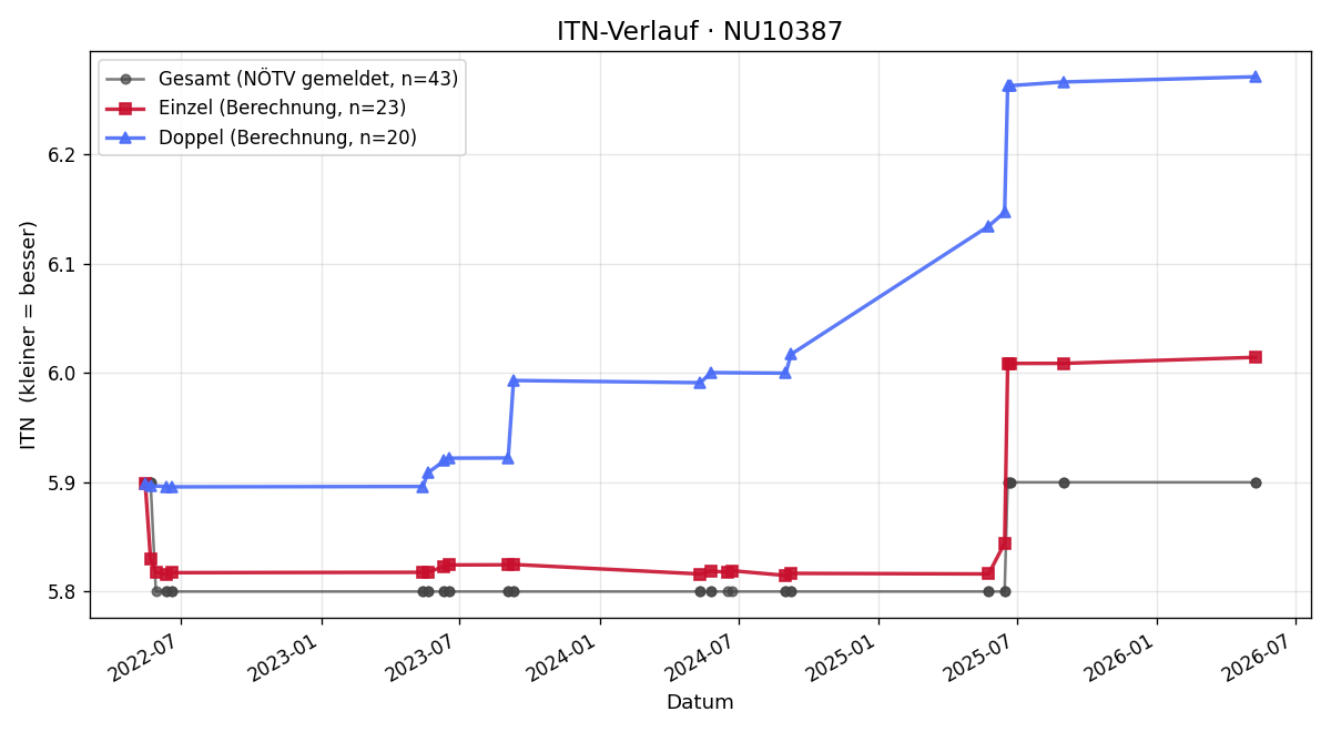 ITN-Verlauf Konrad Sachar