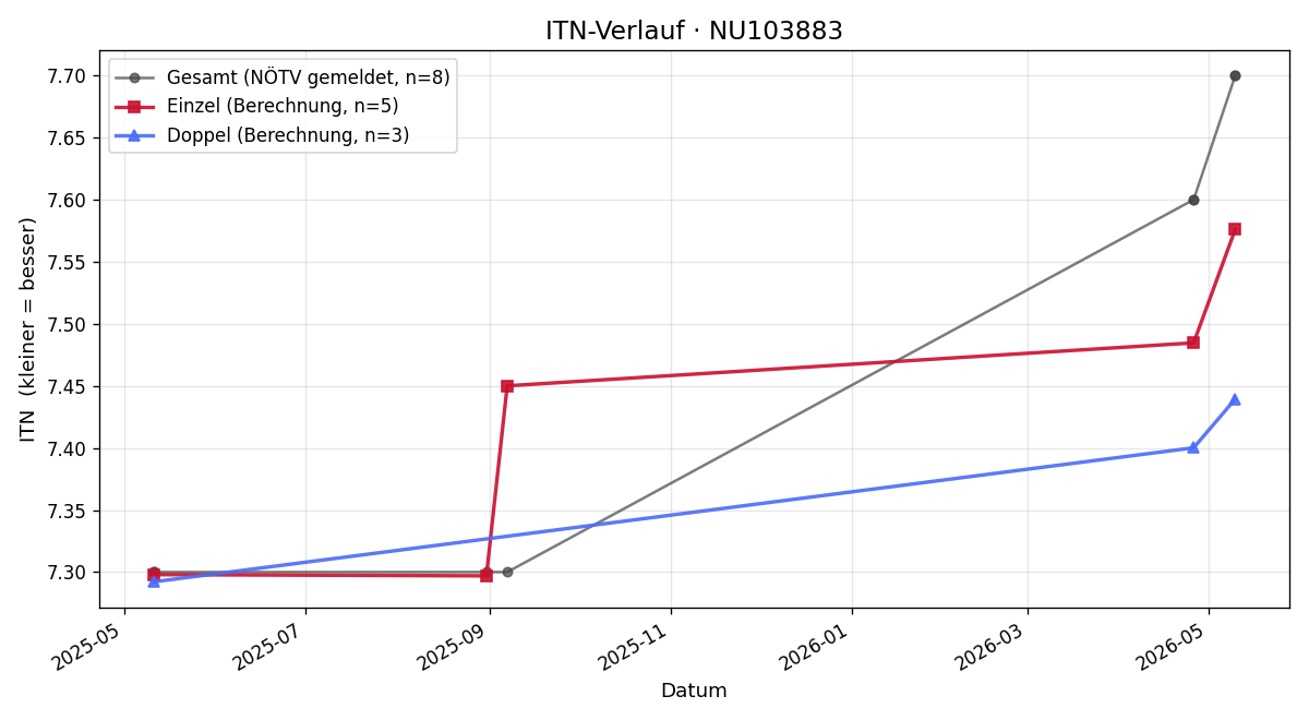 ITN-Verlauf Manfred Wunsch