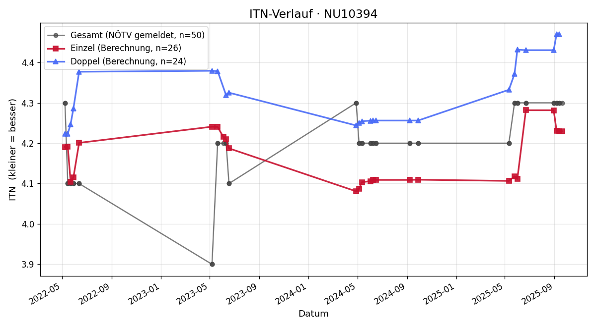 ITN-Verlauf Daniel Berger