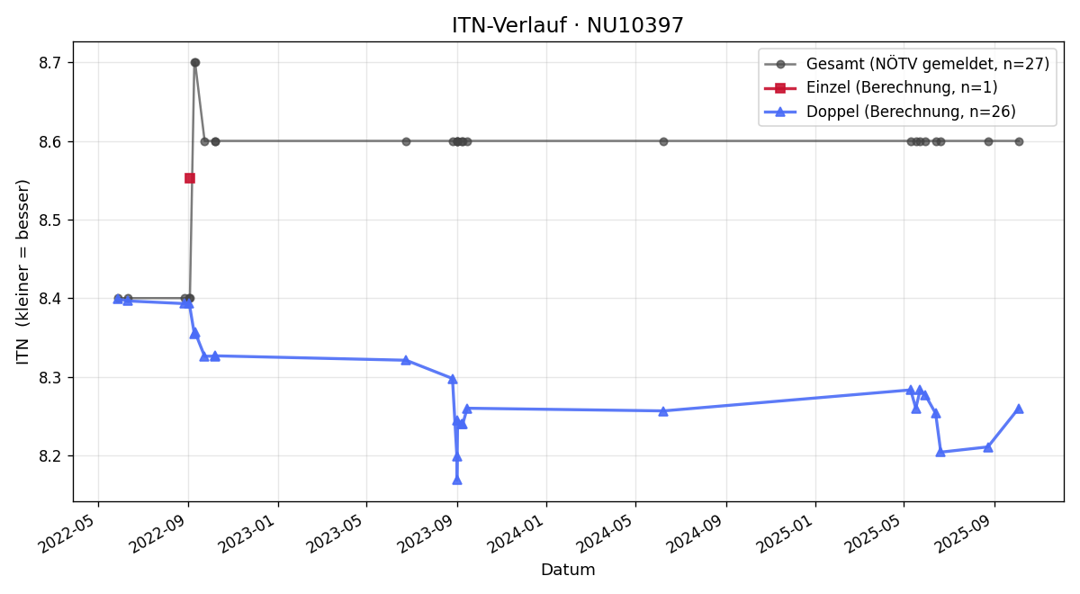 ITN-Verlauf Maria Thurner