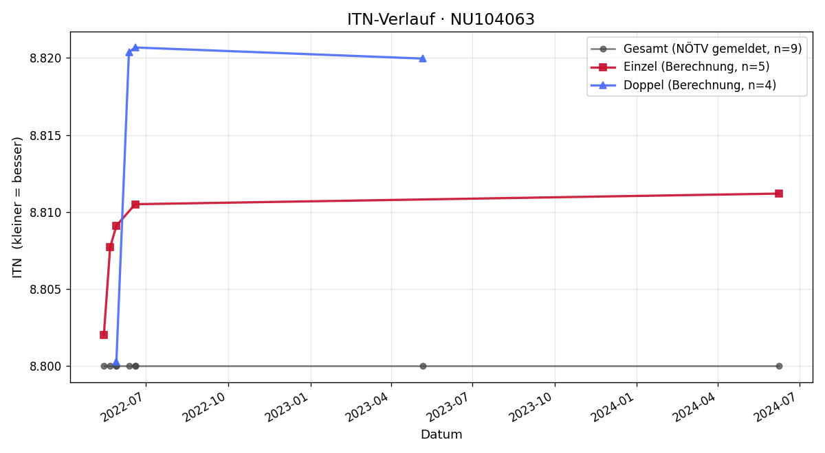 ITN-Verlauf Manfred Marek