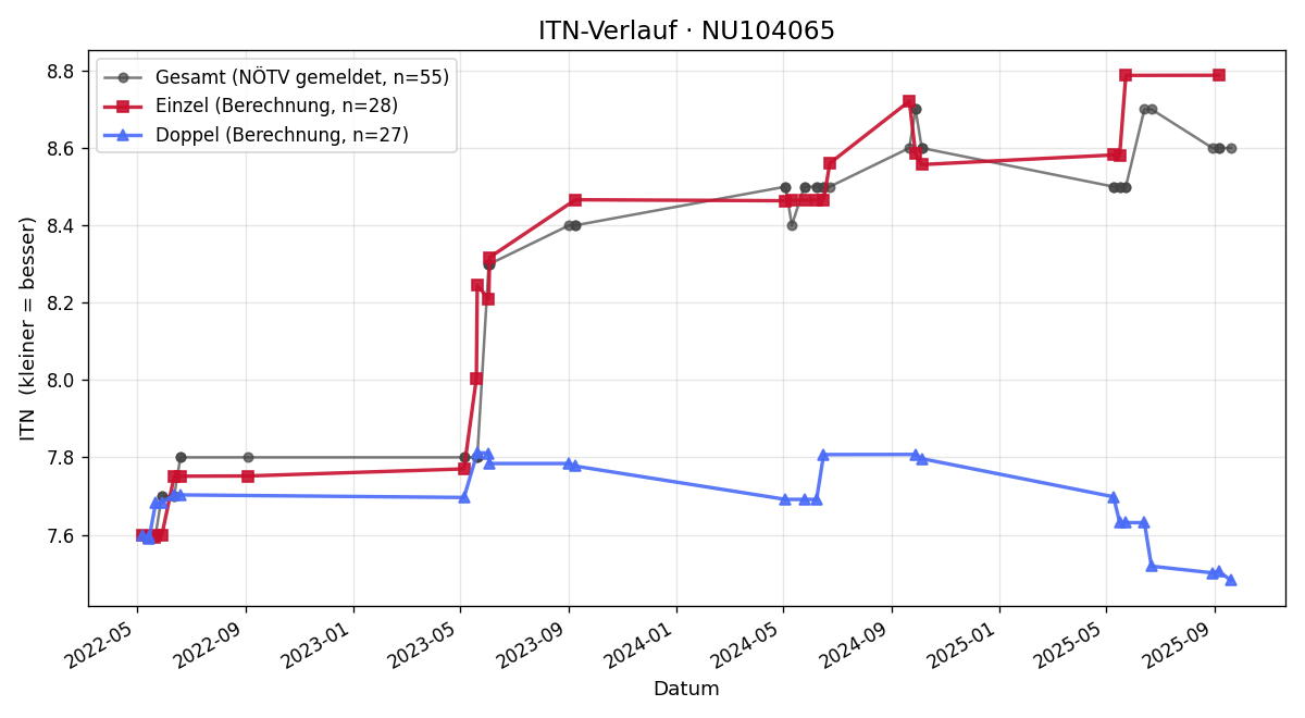 ITN-Verlauf Robert Fischer