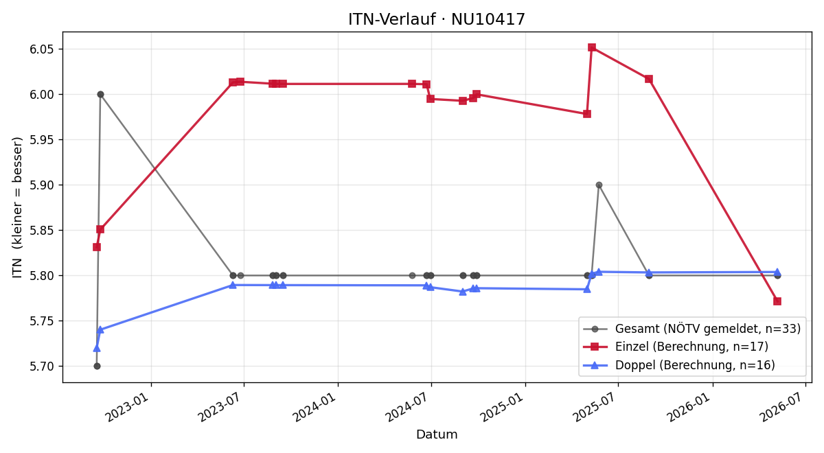 ITN-Verlauf Josef Riesz
