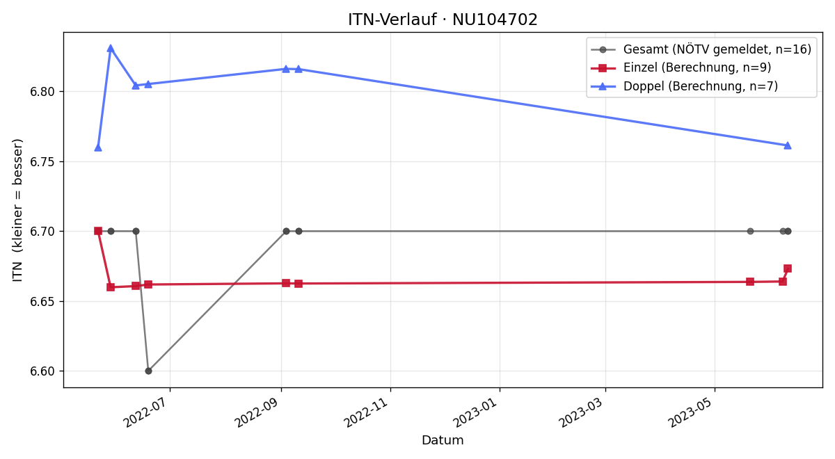 ITN-Verlauf Herbert Koch