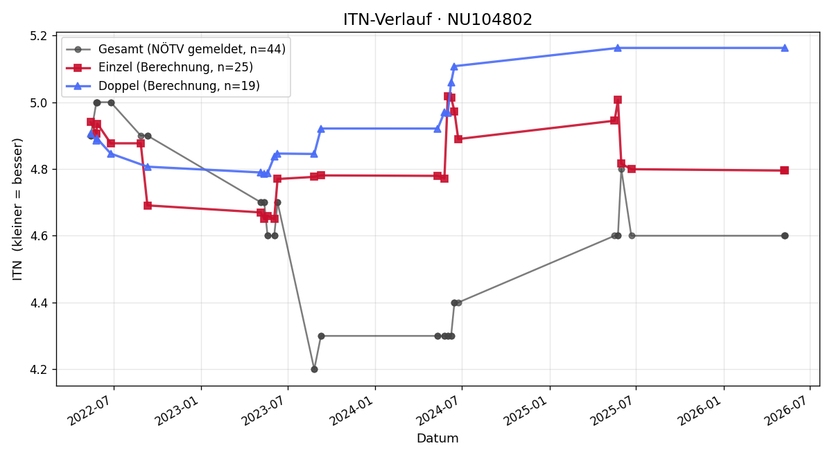 ITN-Verlauf Mathias Denk