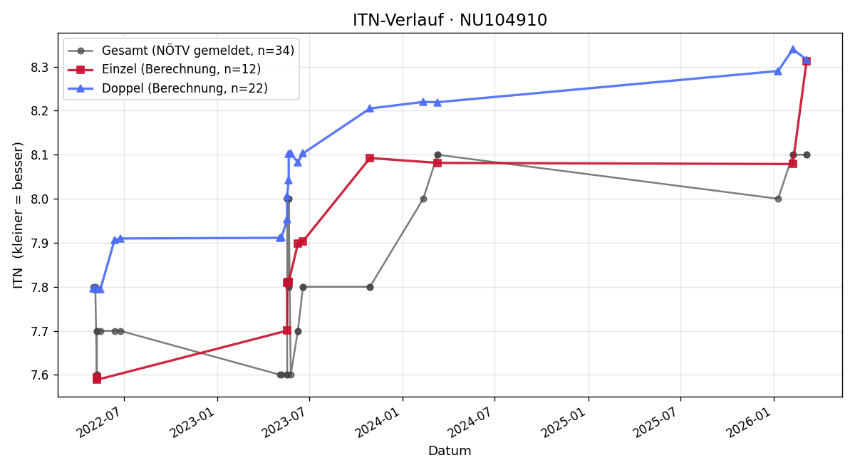 ITN-Verlauf Walter Kreilinger