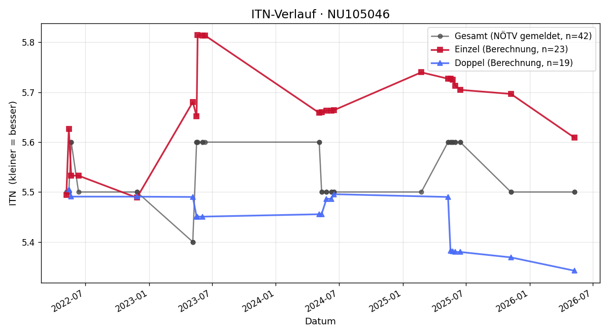 ITN-Verlauf Lukas Novotny
