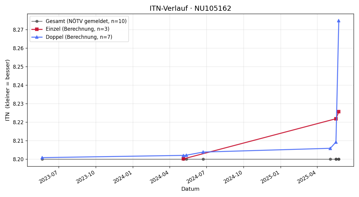 ITN-Verlauf Josef Strobl