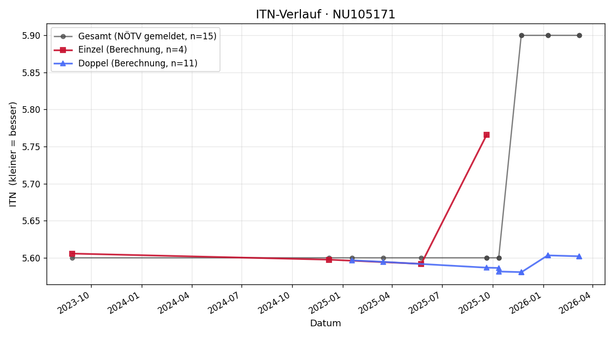 ITN-Verlauf Bernhard Wöhrer