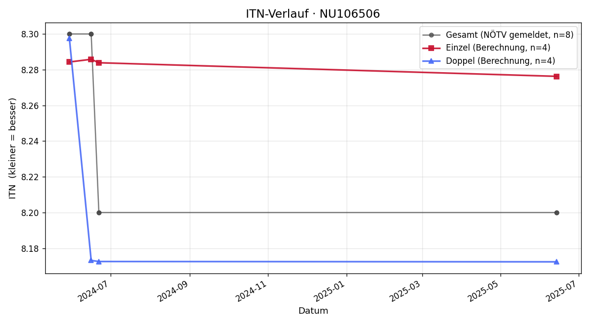 ITN-Verlauf Valentin Rülling