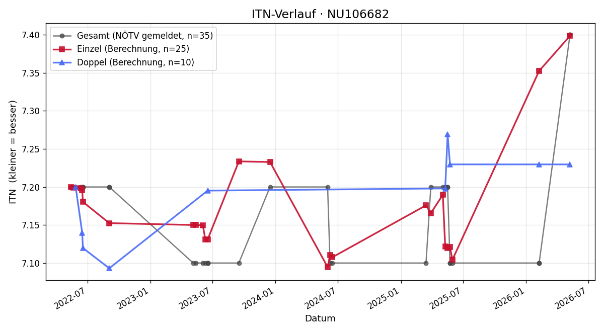 ITN-Verlauf Barbara Krimm