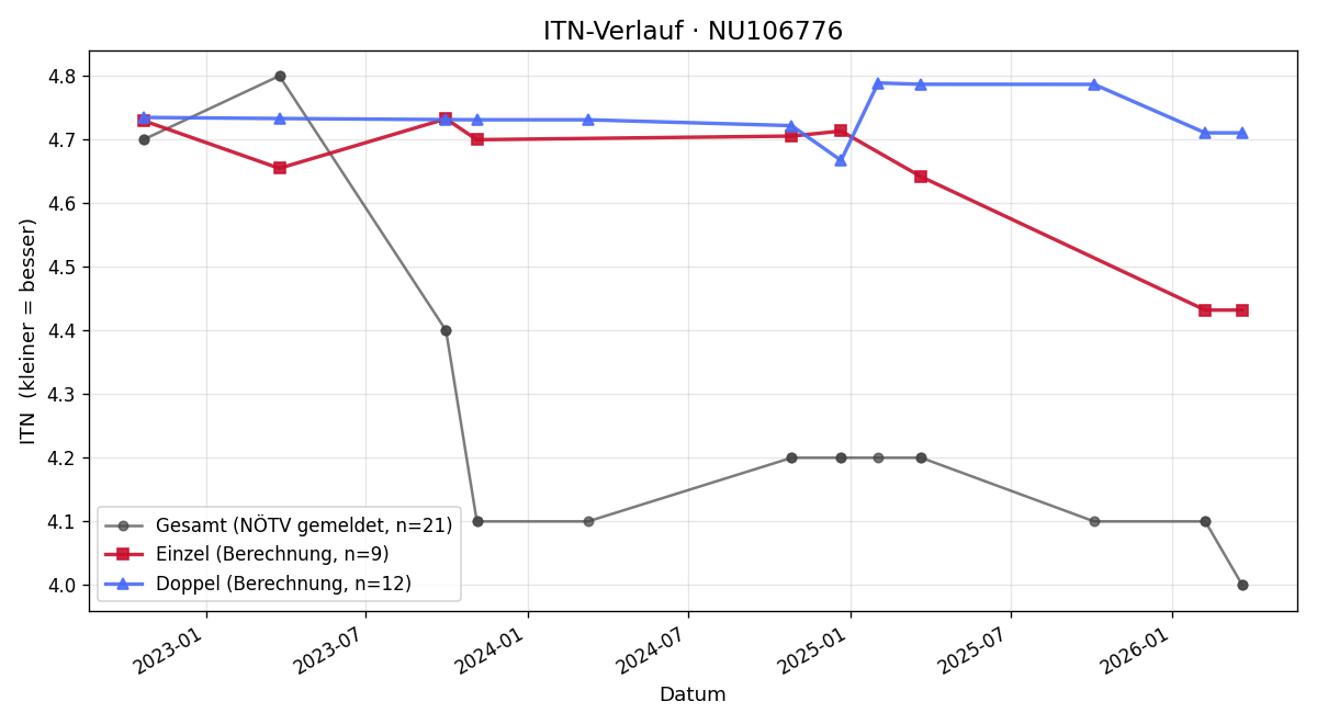 ITN-Verlauf Patrick Grafl