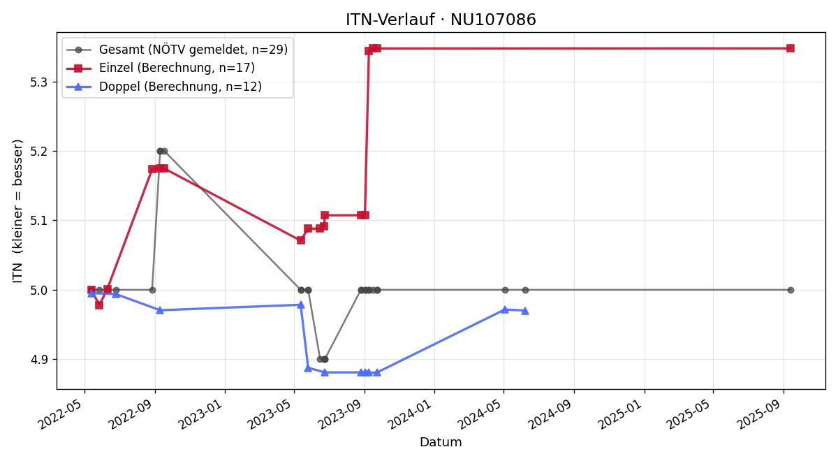 ITN-Verlauf Alexander Nagel