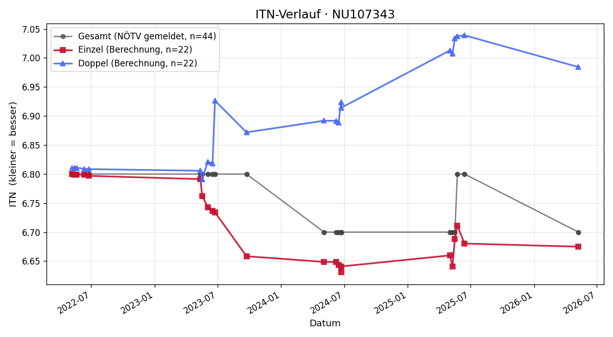 ITN-Verlauf Nora Geissler