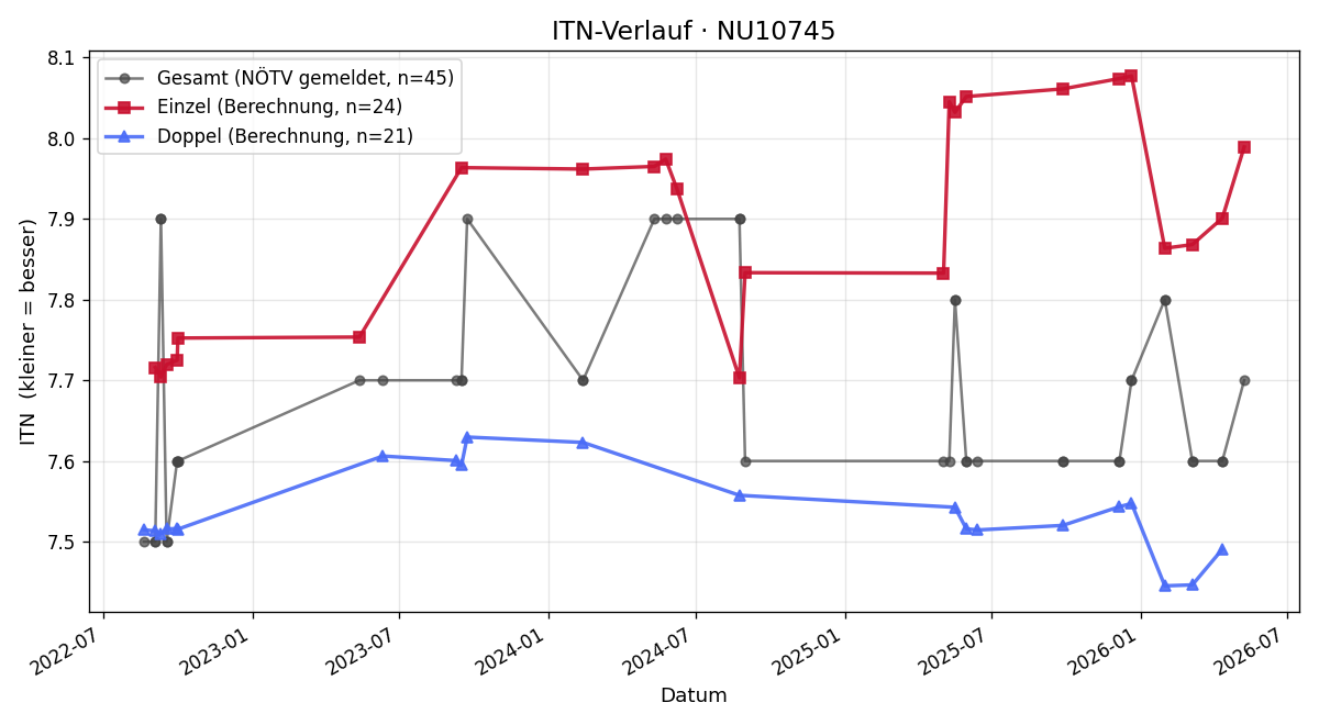 ITN-Verlauf Caroline Gabriel